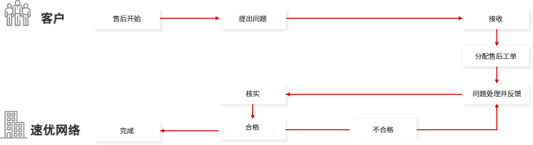 速優(yōu)網(wǎng)絡(luò)網(wǎng)站維護流程